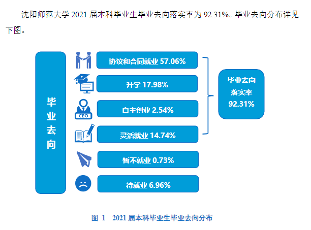 沈阳师范大学失业率及失业远景怎样样,好失业吗？