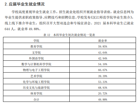 汉江师范学院失业率及失业远景怎样样,好失业吗？