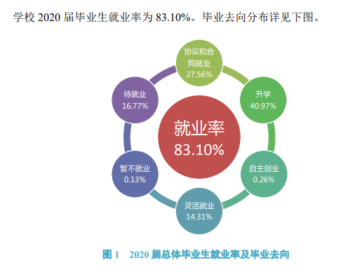 汉江师范学院失业率及失业远景怎样样,好失业吗？