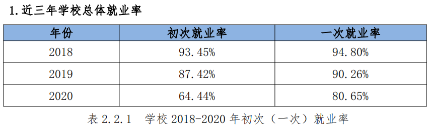 桂林信息科技学院失业率及失业远景怎样样,好失业吗？