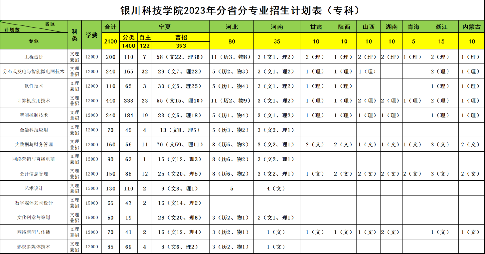 2023年招生存划及各专业招生人数