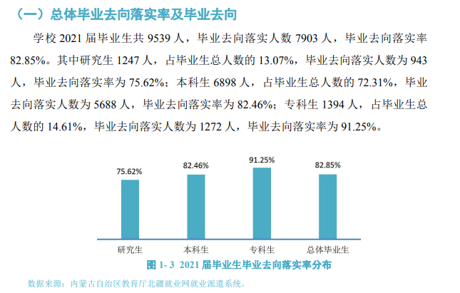 内蒙古师范大学失业率及失业远景怎样样,好失业吗？