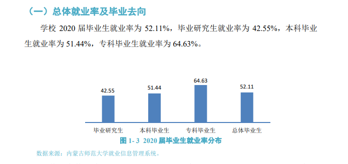 内蒙古师范大学失业率及失业远景怎样样,好失业吗？