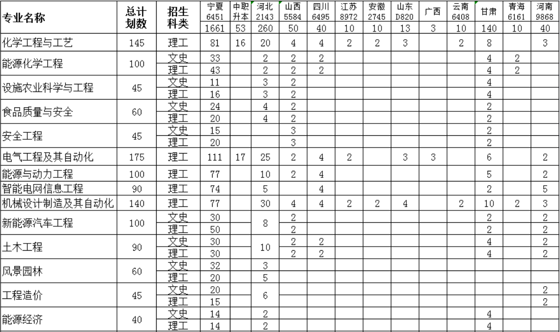 2023年招生存划及各专业招生人数