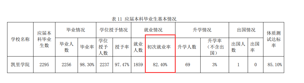 凯里学院失业率及失业远景怎样样,好失业吗？