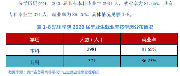 凯里学院失业率及失业远景怎样样,好失业吗？