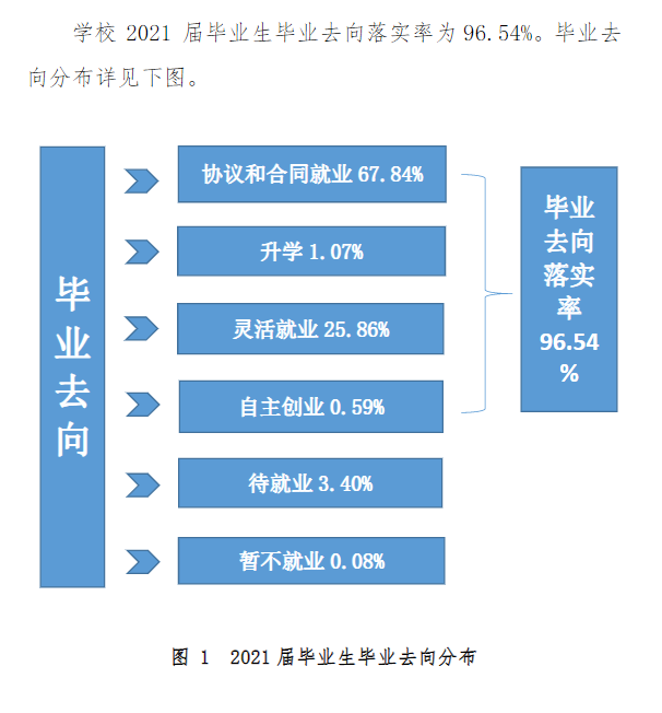 湛江科技学院失业率及失业远景怎样样,好失业吗？