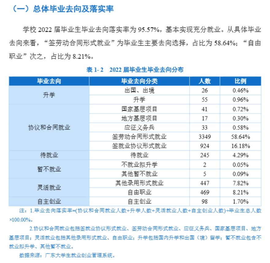 湛江科技学院失业率及失业远景怎样样,好失业吗？