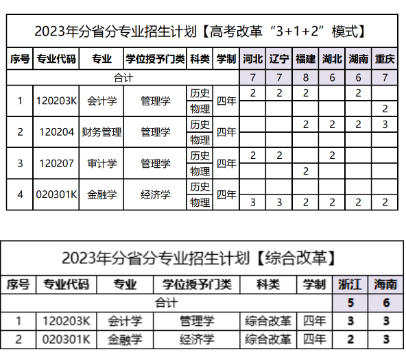 2023年招生存划及各专业招生人数