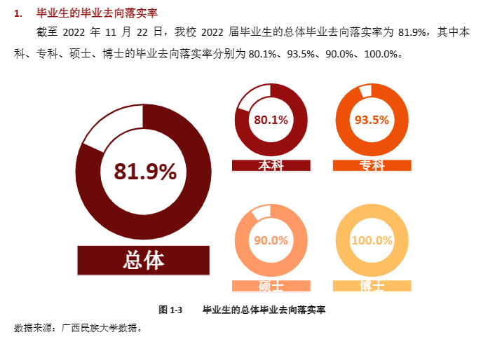 广西民族大学失业率及失业远景怎样样,好失业吗？