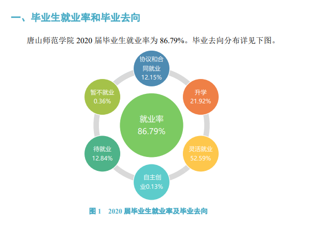 唐山师范学院失业率及失业远景怎样样,好失业吗？