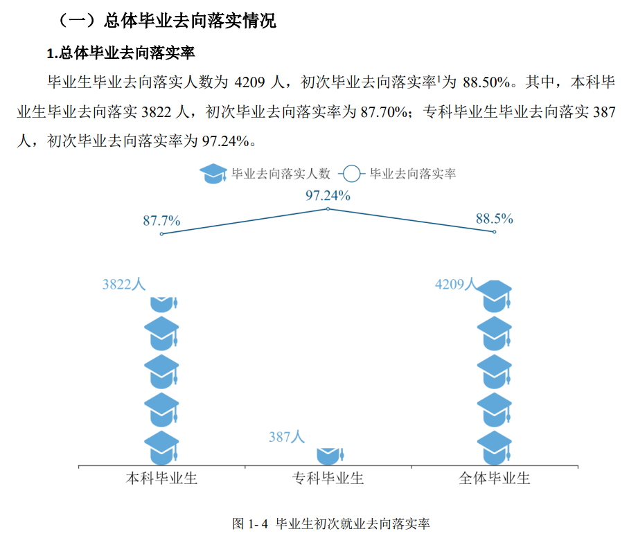 唐山师范学院失业率及失业远景怎样样,好失业吗？