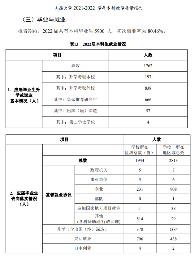 山西大学失业率及失业远景怎样样,好失业吗？