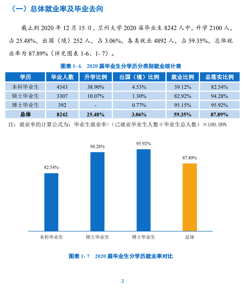 兰州大学失业率及失业远景怎样样,好失业吗？