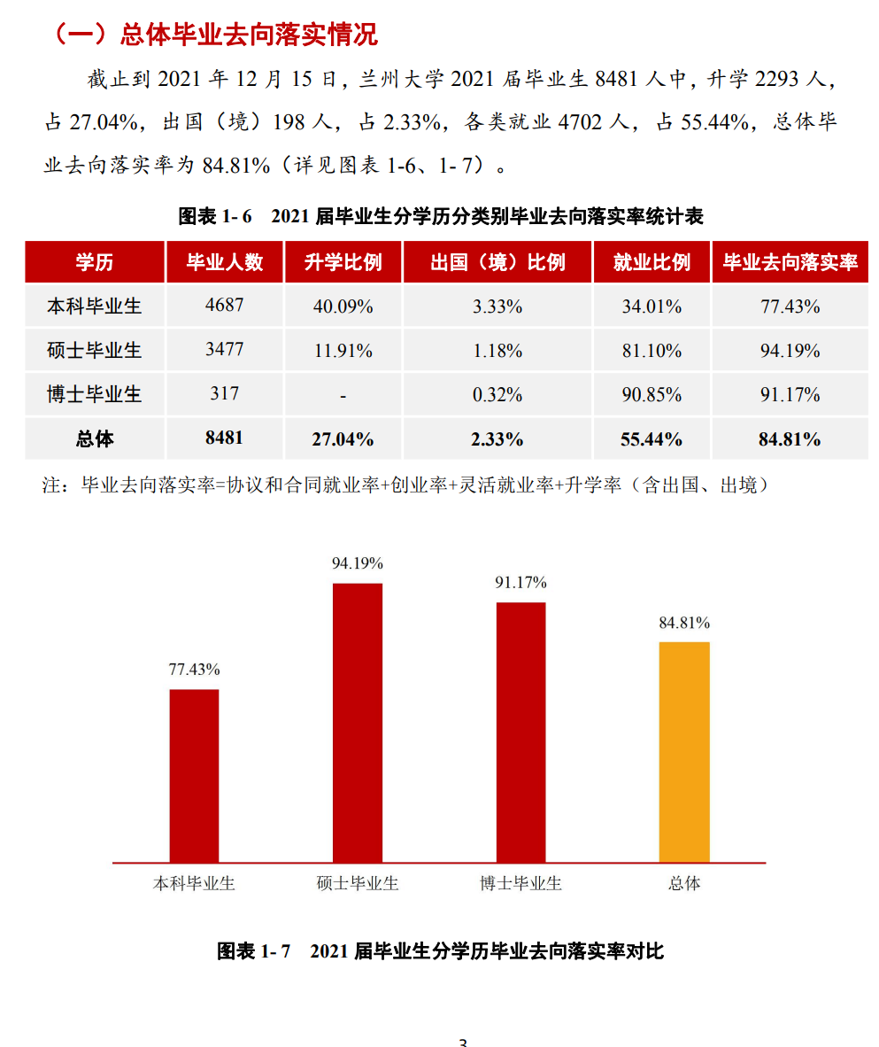 兰州大学失业率及失业远景怎样样,好失业吗？