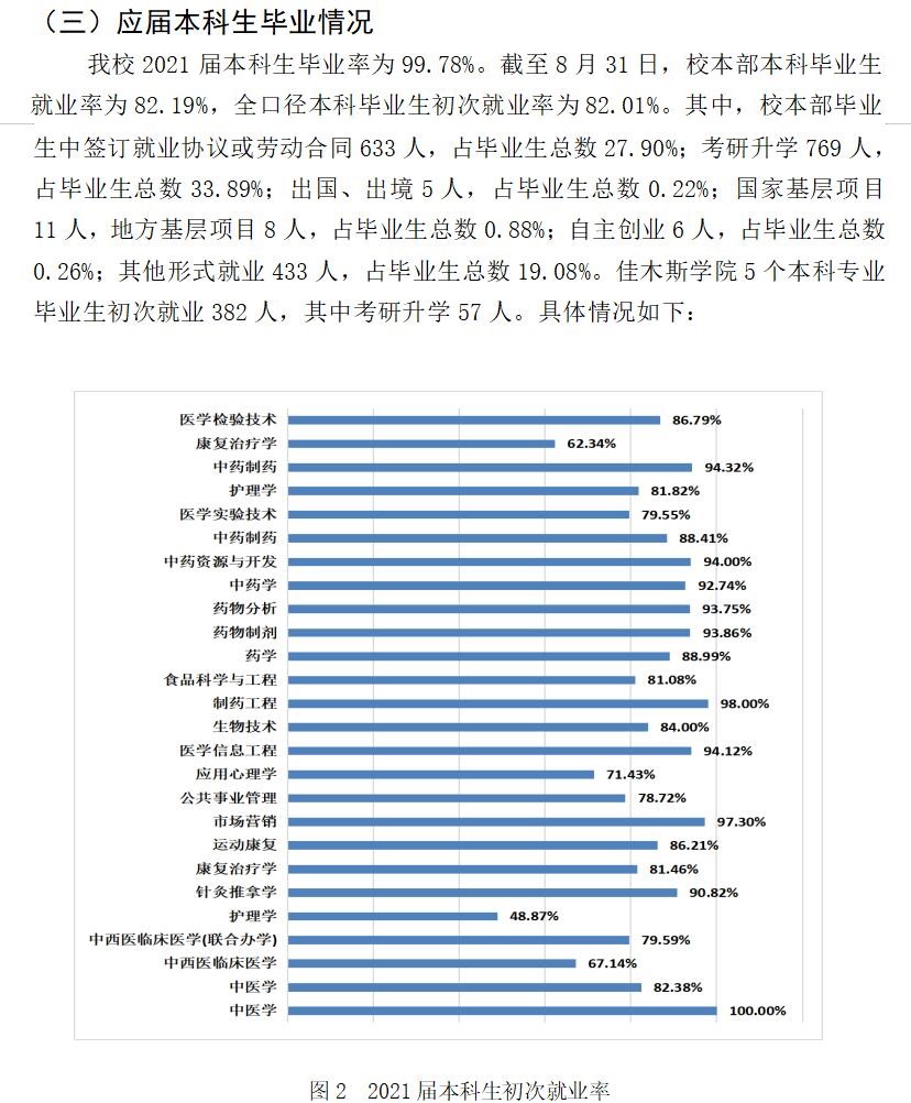 黑龙江西医药大学失业率及失业远景怎样样,好失业吗？