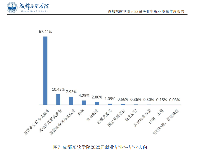 成都东软学院失业率及失业远景怎样样,好失业吗？