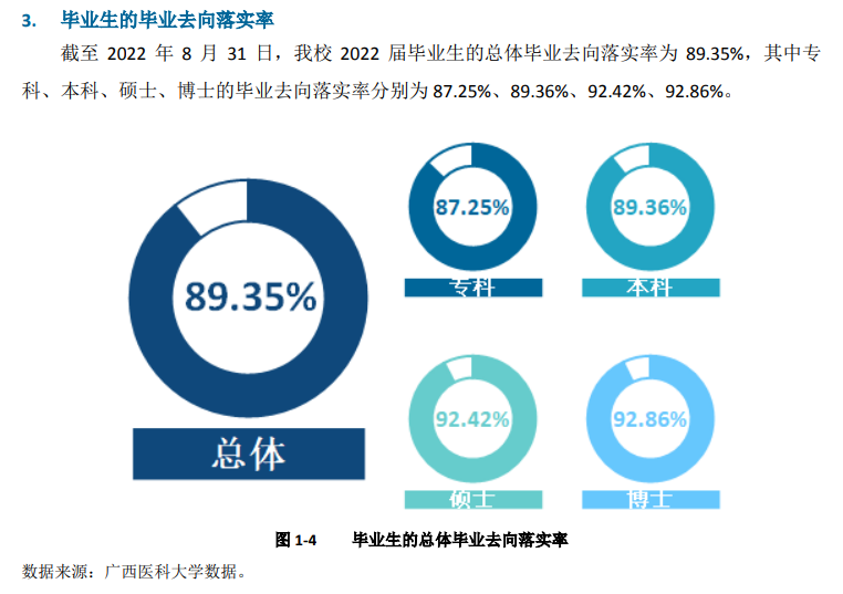 广西医科大学失业率及失业远景怎样样,好失业吗？