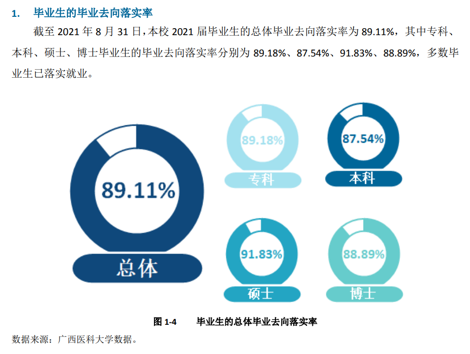 广西医科大学失业率及失业远景怎样样,好失业吗？