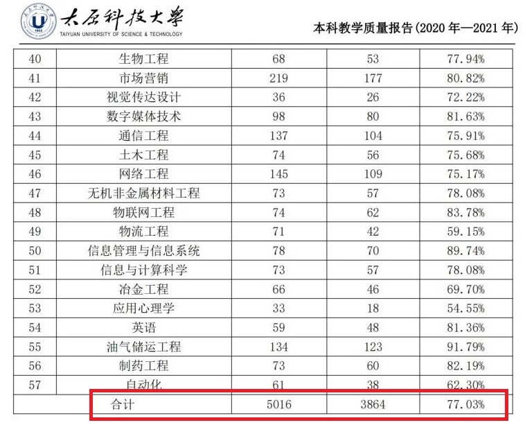 太原科技大学失业率及失业远景怎样样,好失业吗？