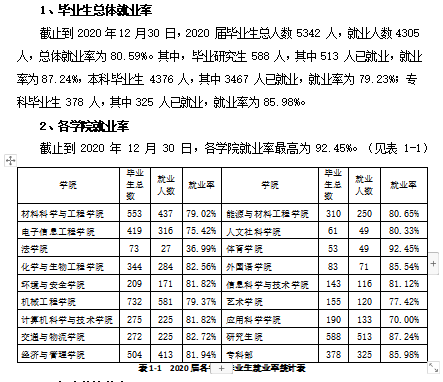 太原科技大学失业率及失业远景怎样样,好失业吗？