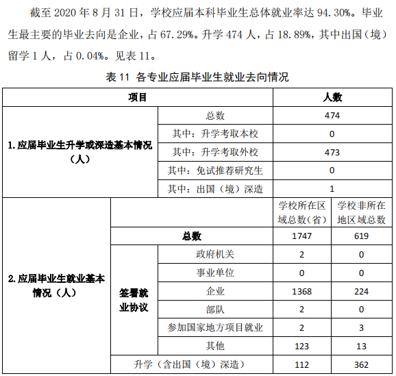 潍坊科技学院失业率及失业远景怎样样,好失业吗？
