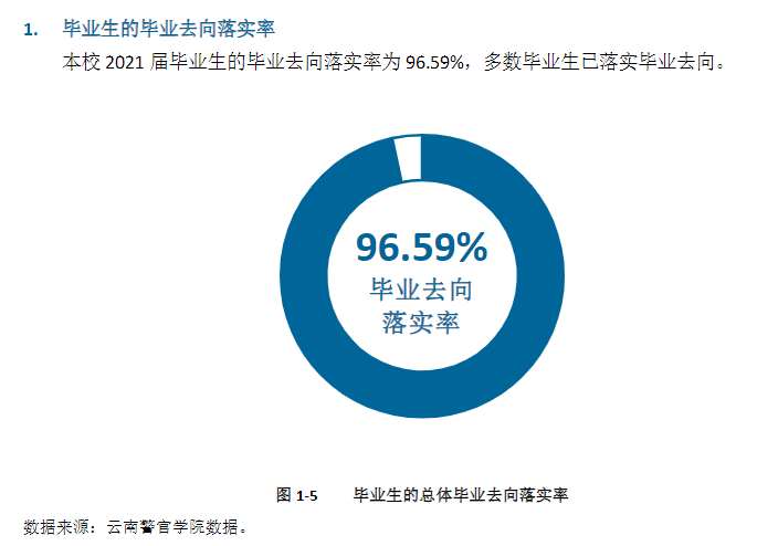 云南警官学院失业率及失业远景怎样样,好失业吗？