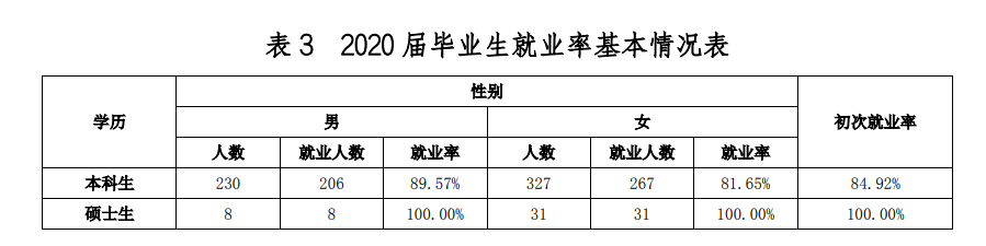 上海海关学院失业率及失业远景怎样样,好失业吗？