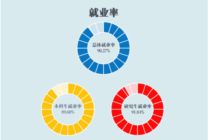 上海对外经贸大学失业率及失业远景怎样样,好失业吗？