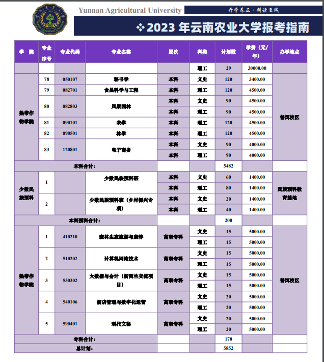 2023年招生存划及各专业招生人数