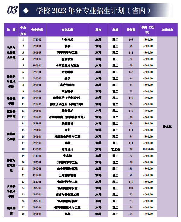 2023年招生存划及各专业招生人数