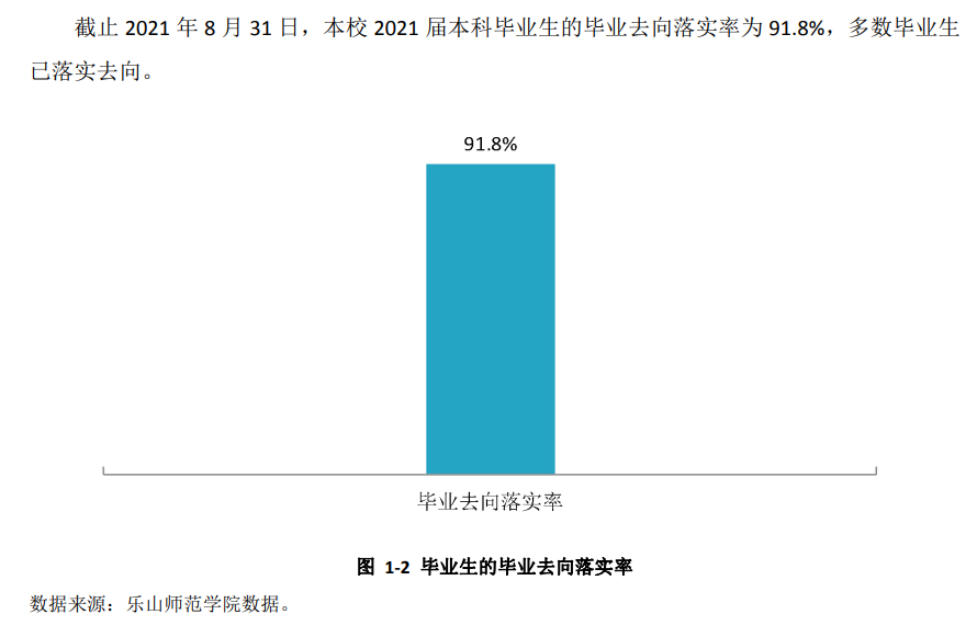 乐山师范学院失业率及失业远景怎样样,好失业吗？