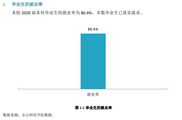 乐山师范学院失业率及失业远景怎样样,好失业吗？