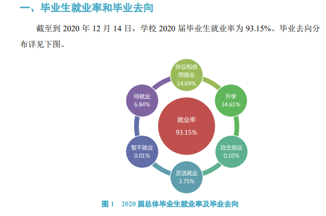 河南牧业经济学院失业率及失业远景怎样样,好失业吗？
