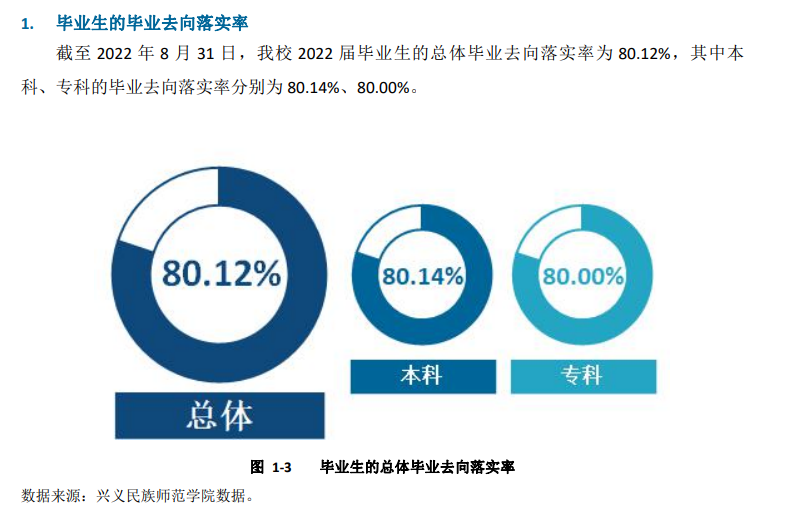 兴义民族师范学院失业率及失业远景怎样样,好失业吗?