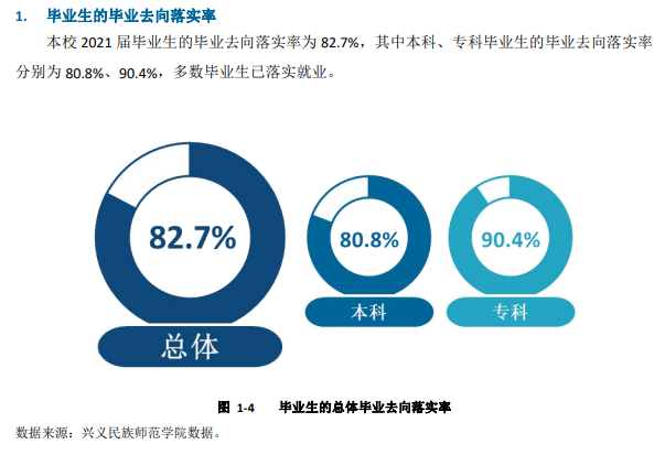 兴义民族师范学院失业率及失业远景怎样样,好失业吗?