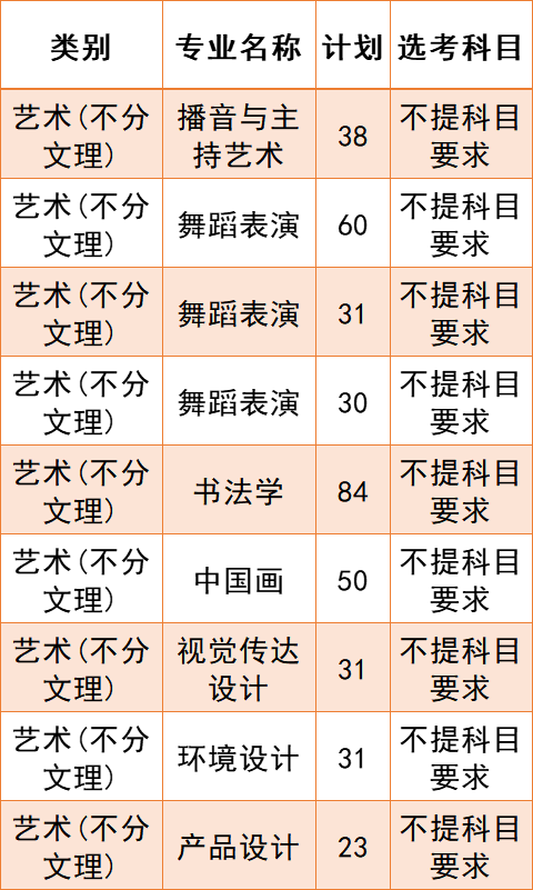 2023年招生存划及各专业招生人数