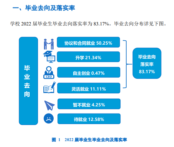 吉林农业科技学院失业率及失业远景怎样样,好失业吗？
