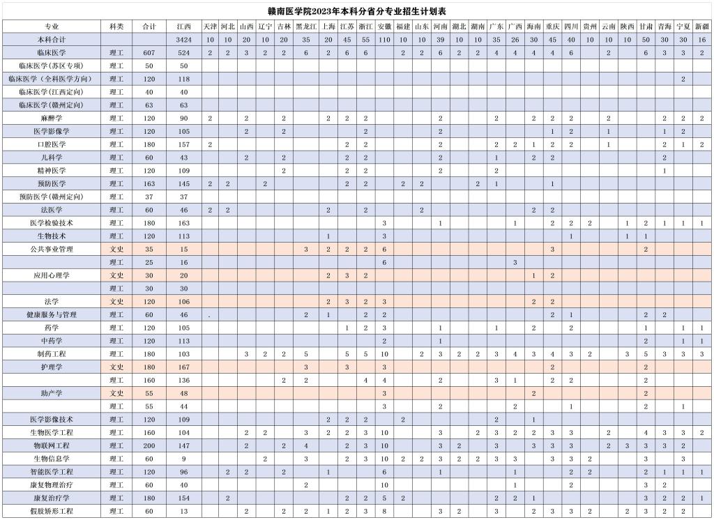 2023年招生存划及各专业招生人数