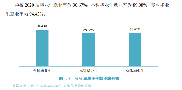 浙江树人学院失业率及失业远景怎样样,好失业吗？