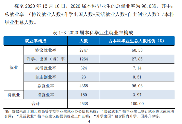 湖北产业大学失业率及失业远景怎样样,好失业吗？