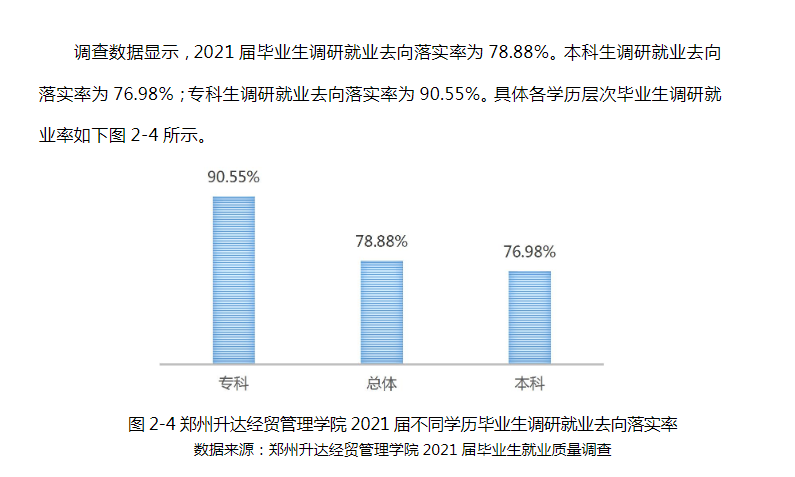 郑州升达经贸办理学院失业率及失业远景怎样样,好失业吗?