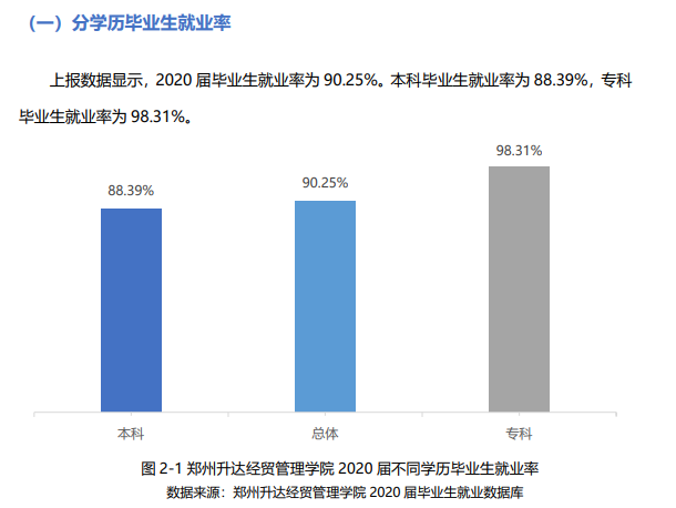 郑州升达经贸办理学院失业率及失业远景怎样样,好失业吗?