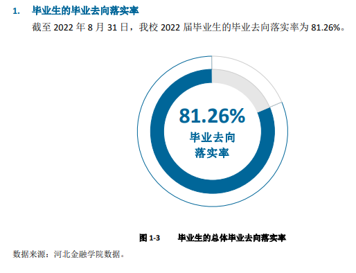 河北金融学院失业率及失业远景怎样样,好失业吗？