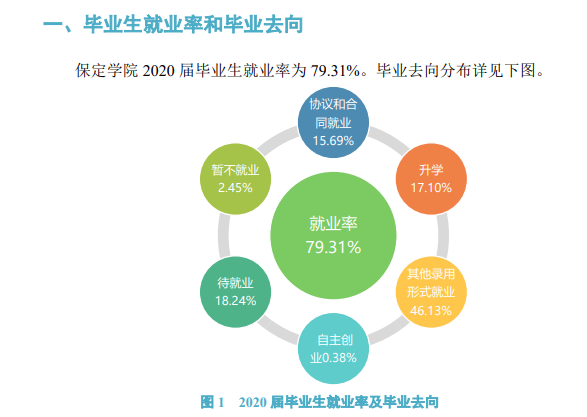保定学院失业率及失业远景怎样样,好失业吗?