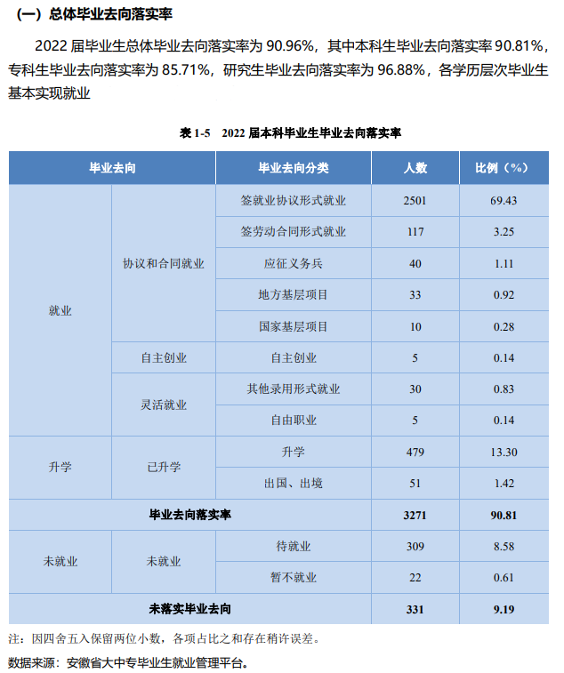 合肥学院失业率及失业远景怎样样,好失业吗？