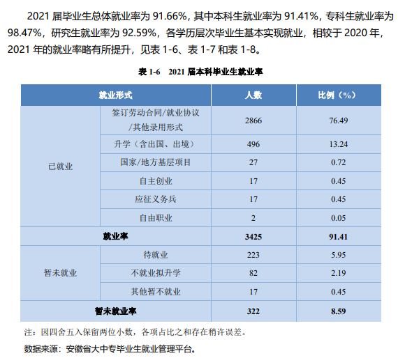 合肥学院失业率及失业远景怎样样,好失业吗？
