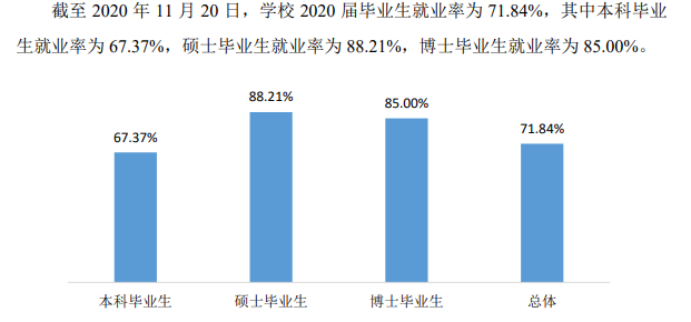 太原理工大学失业率及失业远景怎样样,好失业吗？