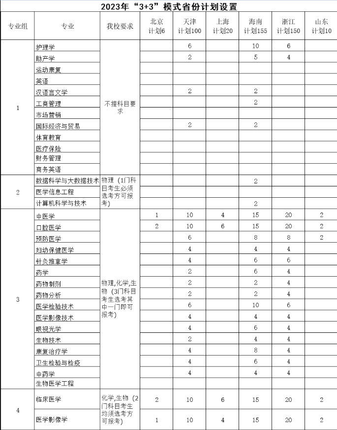 2023年招生存划及各专业招生人数