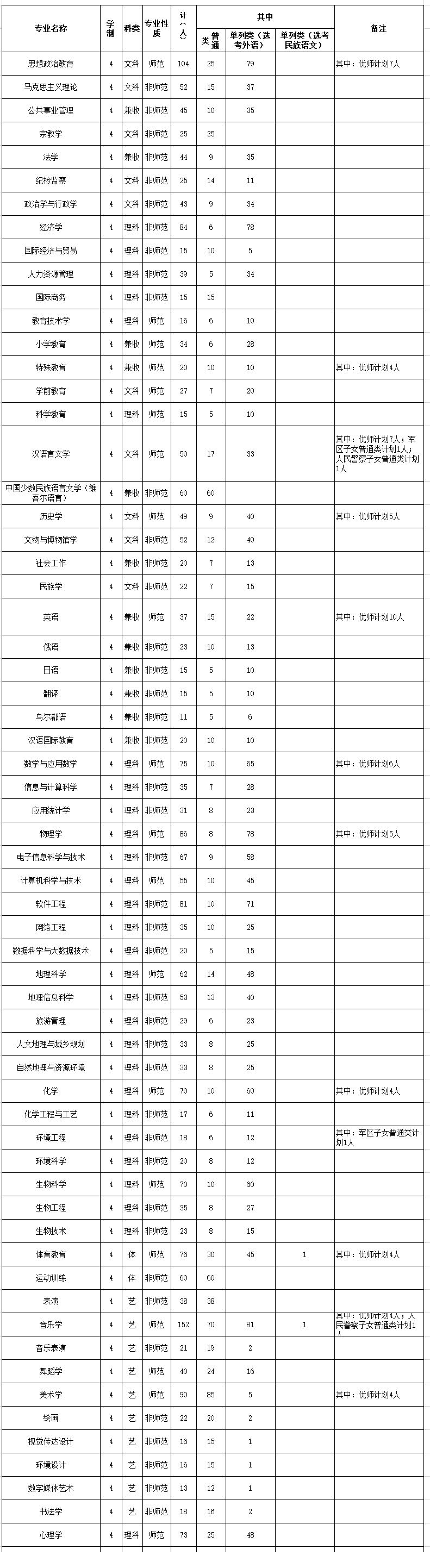 2023年招生存划及各专业招生人数